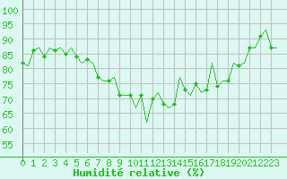 Courbe de l'humidit relative pour Braunschweig