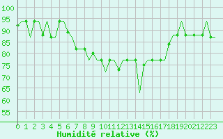 Courbe de l'humidit relative pour Roma / Ciampino
