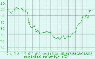 Courbe de l'humidit relative pour Genve (Sw)