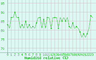 Courbe de l'humidit relative pour Platform F3-fb-1 Sea