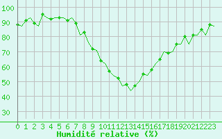Courbe de l'humidit relative pour Praha / Ruzyne