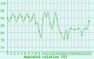 Courbe de l'humidit relative pour Amsterdam Airport Schiphol