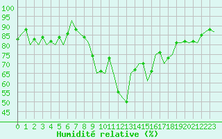 Courbe de l'humidit relative pour Muenster / Osnabrueck