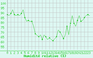 Courbe de l'humidit relative pour Payerne (Sw)