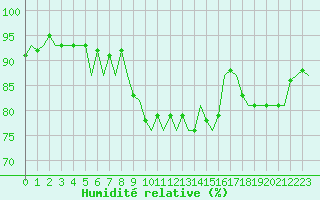 Courbe de l'humidit relative pour Aberdeen (UK)