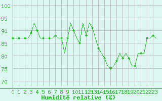 Courbe de l'humidit relative pour Schaffen (Be)