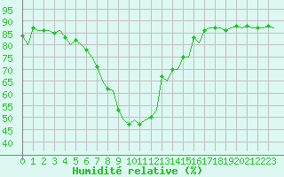 Courbe de l'humidit relative pour Pori