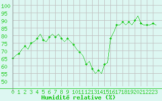 Courbe de l'humidit relative pour Gilze-Rijen
