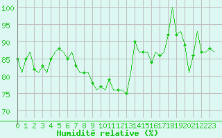 Courbe de l'humidit relative pour Bonn (All)