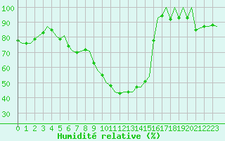 Courbe de l'humidit relative pour Hahn