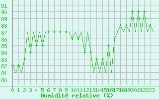 Courbe de l'humidit relative pour Vlieland
