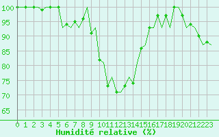 Courbe de l'humidit relative pour Burgos (Esp)