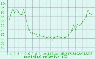 Courbe de l'humidit relative pour Vlieland