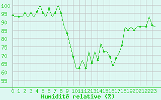Courbe de l'humidit relative pour San Sebastian (Esp)