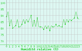 Courbe de l'humidit relative pour Jersey (UK)