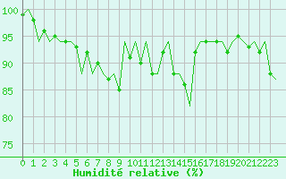 Courbe de l'humidit relative pour Eindhoven (PB)