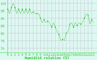 Courbe de l'humidit relative pour Maastricht / Zuid Limburg (PB)