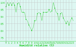 Courbe de l'humidit relative pour Kristiansand / Kjevik
