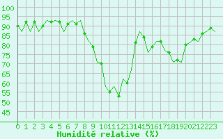 Courbe de l'humidit relative pour London / Heathrow (UK)