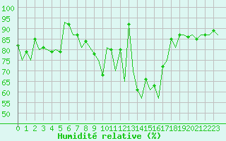 Courbe de l'humidit relative pour Erfurt-Bindersleben