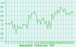 Courbe de l'humidit relative pour Jersey (UK)