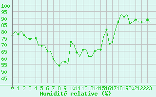 Courbe de l'humidit relative pour Koebenhavn / Kastrup