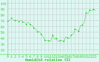 Courbe de l'humidit relative pour Firenze / Peretola