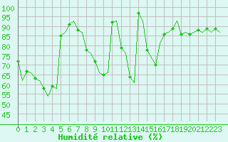 Courbe de l'humidit relative pour Braunschweig