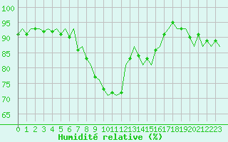Courbe de l'humidit relative pour Oostende (Be)