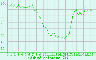 Courbe de l'humidit relative pour Frankfort (All)