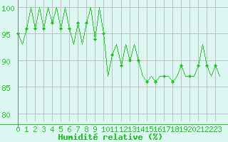 Courbe de l'humidit relative pour Fritzlar