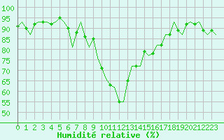 Courbe de l'humidit relative pour San Sebastian (Esp)