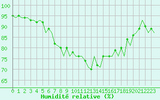 Courbe de l'humidit relative pour Culdrose