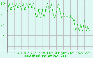 Courbe de l'humidit relative pour London / Heathrow (UK)
