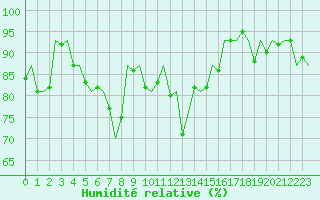 Courbe de l'humidit relative pour Aalborg