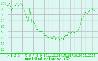 Courbe de l'humidit relative pour Bilbao (Esp)