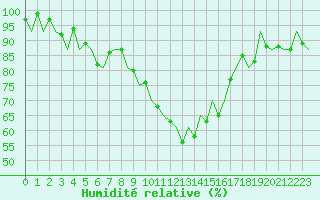 Courbe de l'humidit relative pour Burgos (Esp)