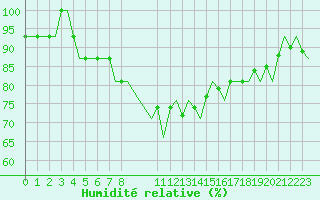 Courbe de l'humidit relative pour Haugesund / Karmoy