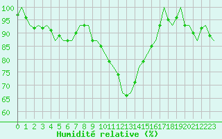 Courbe de l'humidit relative pour Vitoria