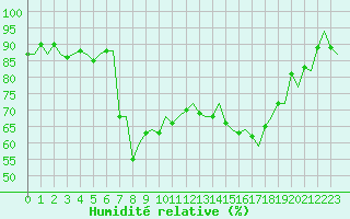 Courbe de l'humidit relative pour Rimini