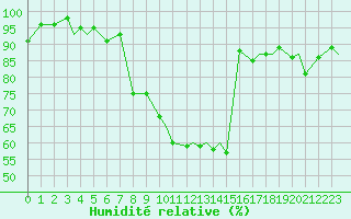 Courbe de l'humidit relative pour Leknes