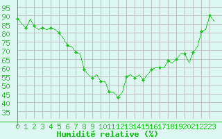 Courbe de l'humidit relative pour Jonkoping Flygplats