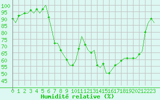 Courbe de l'humidit relative pour Tirstrup