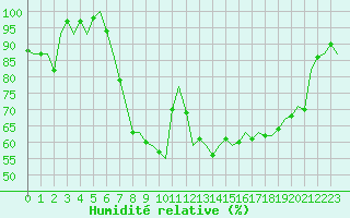 Courbe de l'humidit relative pour Stuttgart-Echterdingen