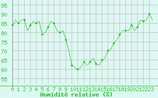 Courbe de l'humidit relative pour Dublin (Ir)