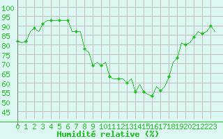 Courbe de l'humidit relative pour Burgos (Esp)