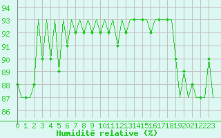 Courbe de l'humidit relative pour Platforme D15-fa-1 Sea