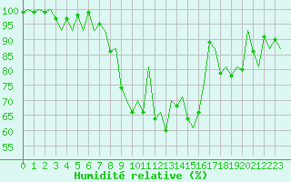 Courbe de l'humidit relative pour Grenchen