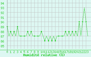 Courbe de l'humidit relative pour Platform K13-A