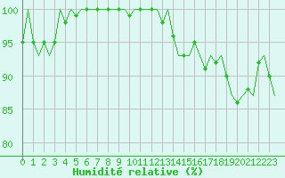 Courbe de l'humidit relative pour Beauvechain (Be)